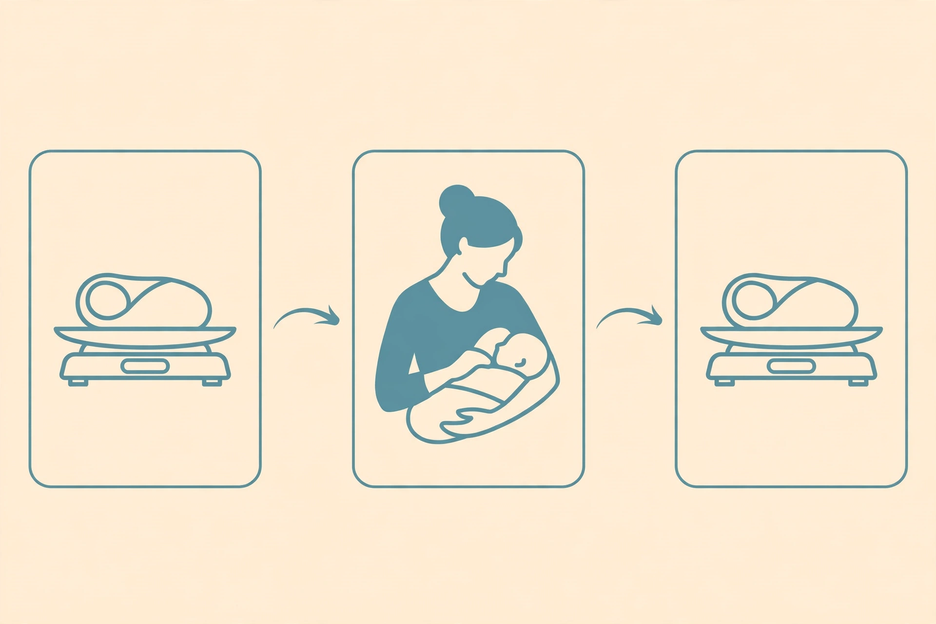 Illustration of the three test-weighing steps: weigh baby before feed, breastfeed, weigh baby after feed